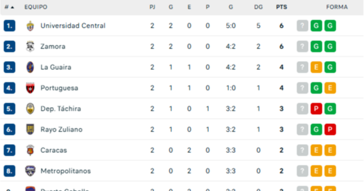 Así se disputará la tercera jornada de la Liga Futve