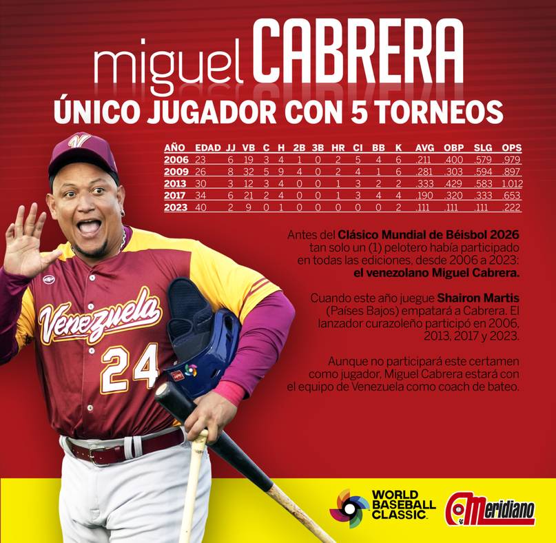 Miguel Cabrera: El único jugador con 5 Clásicos Mundiales de Beisbol