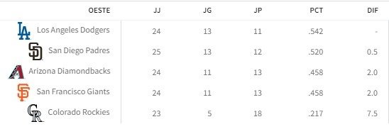 MLB: Así marchan las posiciones en la Liga Nacional y la Liga Americana