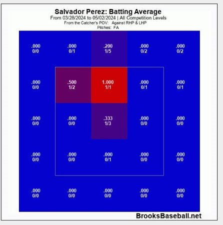 MLB: ¡La ve como un melón! Salvador Pérez y su inclemente castigo a la zona de strike (+Gráficos)