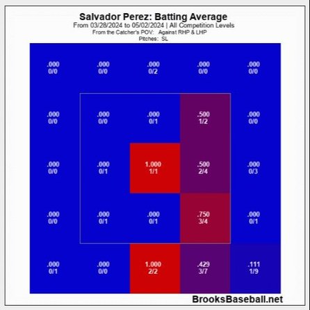 MLB: ¡La ve como un melón! Salvador Pérez y su inclemente castigo a la zona de strike (+Gráficos)