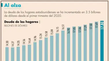 EEUU: Estos son los estados con la mayor deuda hipotecaria en 2024 EEUU: Estos son los estados con la mayor deuda hipotecaria en 2024