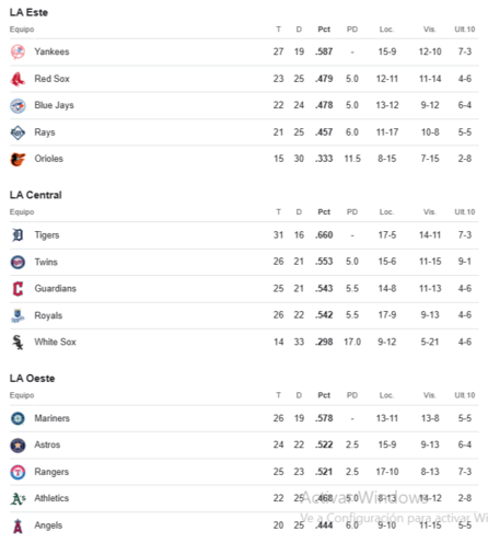 MLB: Tabla de posiciones tras la jornada de este domingo 18 de mayo (+ Video)