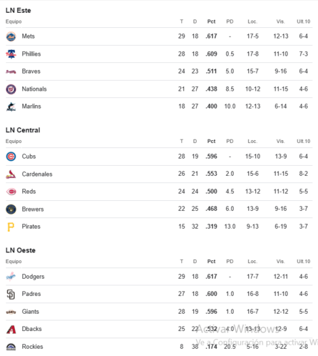 MLB: Tabla de posiciones tras la jornada de este domingo 18 de mayo (+ Video)