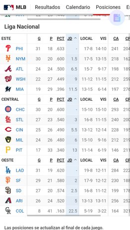 MLB: Así queda la tabla de posiciones tras la reciente jornada (+video)- MLB: Así queda la tabla de posiciones tras la reciente jornada (+video)
