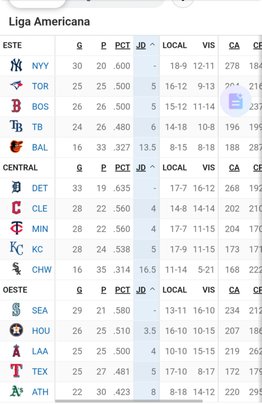MLB: Mira cómo están las posiciones luego de los duelos recientes (+video)- MLB: Mira cómo están las posiciones luego de los duelos recientes (+video)