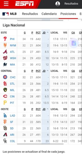 MLB: Así se pone la tabla de posiciones tras la jornada de este domingo (+video)- MLB: Así se pone la tabla de posiciones tras la jornada de este domingo (+video)
