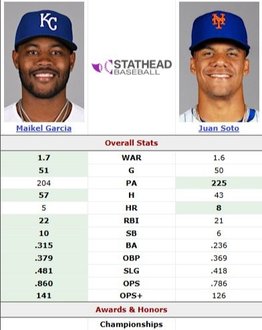 MLB: ¿Maikel García es mejor ahora que Juan Soto? ¡Se prendió! (+Números)- MLB: ¿Maikel García es mejor ahora que Juan Soto? ¡Se prendió! (+Números)