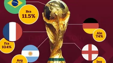 Conoce quién es el favorito para ganar el Mundial de Qatar 2022 Conoce quién es el favorito para ganar el Mundial de Qatar 2022
