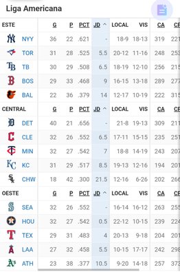 MLB: Así queda la tabla de posiciones tras la jornada de este lunes (+video)- MLB: Así queda la tabla de posiciones tras la jornada de este lunes (+video)