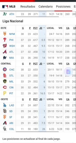 MLB: Así se ponen las posiciones luego de la reciente jornada (+video)- MLB: Así se ponen las posiciones luego de la reciente jornada (+video)