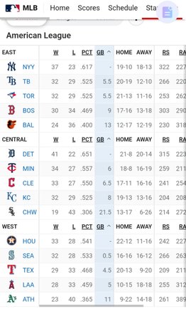 MLB: Mira cómo queda la tabla de posiciones tras los duelos de la jornada reciente (+video)- MLB: Mira cómo queda la tabla de posiciones tras los duelos de la jornada reciente (+video)