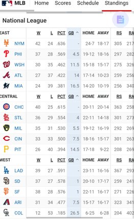 MLB: Así se pone la tabla de posiciones tras la jornada de este domingo (+video)- MLB: Así se pone la tabla de posiciones tras la jornada de este domingo (+video)