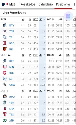 MLB: Así se pone la tabla de posiciones tras la jornada reciente (+video)- MLB: Así se pone la tabla de posiciones tras la jornada reciente (+video)