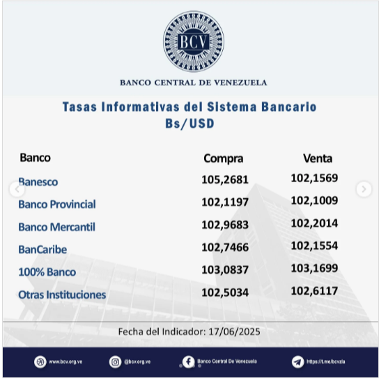 Precio del dólar para este miércoles 18 de junio según Banco Central de Venezuela