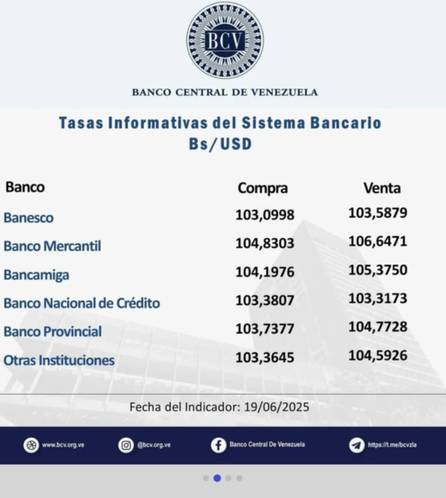 Precio del dólar BCV para este viernes 20 de junio según Banco Central de Venezuela