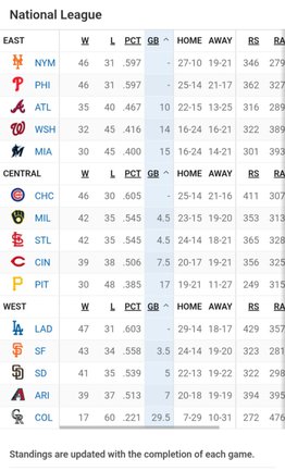 MLB: Así está la tabla de posiciones tras los duelos de este sábado (+video)