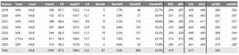 MLB: ¿Por qué Luis Arráez tiene menos hits ahora que en los tres años previos? (+Números)