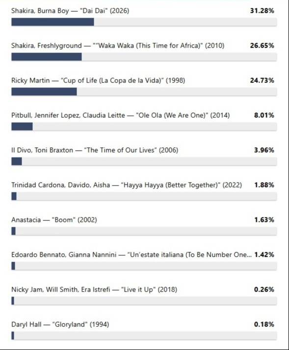 ¿Cuál es la mejor canción en la historia de los Mundiales? Mira esta polémica encuesta