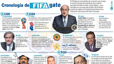 CronologÃa del FIFA Gate (+InfografÃa) CronologÃa del FIFA Gate (+InfografÃa)