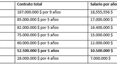 Salvador Pérez, con el sexto mejor contrato para receptores Salvador Pérez, con el sexto mejor contrato para receptores