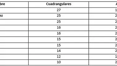 Rougned Odor: camarero criollo con más jonrones en una temporada Rougned Odor: camarero criollo con más jonrones en una temporada