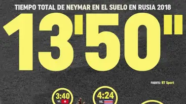 Los "dramas" de Neymar protagonizaron divertido comercial de KFC (+Vídeo) Los "dramas" de Neymar protagonizaron divertido comercial de KFC (+Vídeo)
