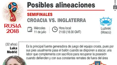 Croacia-Inglaterra: De poder a poder (+Infografía) Croacia-Inglaterra: De poder a poder (+Infografía)