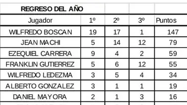 Wilfredo Boscán cargó con el Regreso del año (+Foto) Wilfredo Boscán cargó con el Regreso del año (+Foto)