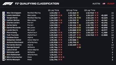 Max Verstappen logra su novena 'pole' de la temporada en Austin