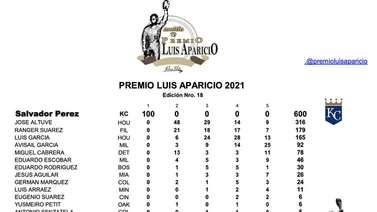 Salvador Pérez gana por unanimidad el premio Luis Aparicio