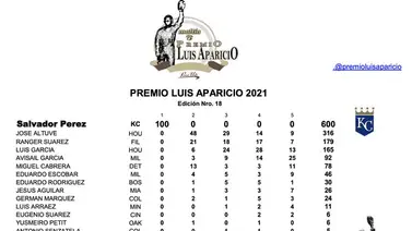 Salvador Pérez gana por unanimidad el premio Luis Aparicio Salvador Pérez gana por unanimidad el premio Luis Aparicio