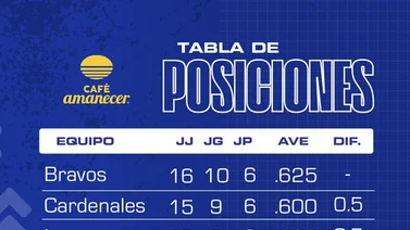 Resultados del beisbol venezolano este 10 de Nov: Los Bravos de Margarita retoman el liderato