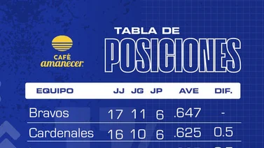 Así marcha la tabla de posiciones del béisbol venezolano: Los Bravos de Margarita siguen liderando
