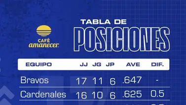 Así marcha la tabla de posiciones del béisbol venezolano: Los Bravos de Margarita siguen liderando Así marcha la tabla de posiciones del béisbol venezolano: Los Bravos de Margarita siguen liderando