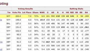 Roger Maris hizo historia hace 60 años con su segundo MVP