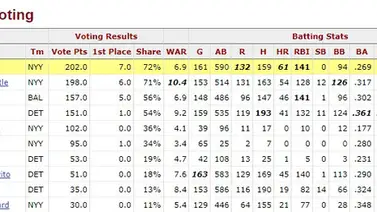 Roger Maris hizo historia hace 60 años con su segundo MVP Roger Maris hizo historia hace 60 años con su segundo MVP