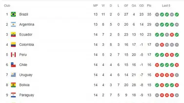 Eliminatorias Sudamericanas a Catar 2022: un holocausto caníbal por el repechaje Eliminatorias Sudamericanas a Catar 2022: un holocausto caníbal por el repechaje