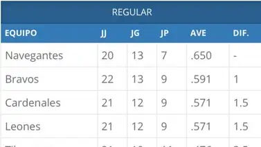 Resultados del beisbol venezolano este 17 de Nov: Navegantes del Magallanes en la cima Resultados del beisbol venezolano este 17 de Nov: Navegantes del Magallanes en la cima