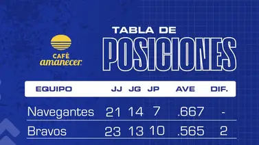 Mira cómo marcha la tabla de posiciones del beisbol venezolano: Navegantes del Magallanes liderando Mira cómo marcha la tabla de posiciones del beisbol venezolano: Navegantes del Magallanes liderando
