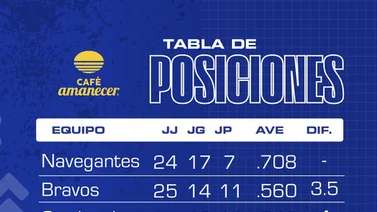 Resultados del beisbol venezolano este 22 de nov: Navegantes del Magallanes firmes en el primer lugar