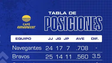 Resultados del beisbol venezolano este 22 de nov: Navegantes del Magallanes firmes en el primer lugar Resultados del beisbol venezolano este 22 de nov: Navegantes del Magallanes firmes en el primer lugar