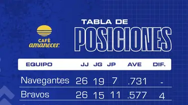 Resultados del beisbol venezolano este 24 de Nov: Navegantes del Magallanes suma 11 triunfos en fila Resultados del beisbol venezolano este 24 de Nov: Navegantes del Magallanes suma 11 triunfos en fila