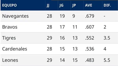 Así cierra la tabla de posiciones del beisbol venezolano este 28 de nov: Tigres logra sexto triunfo en hilo
