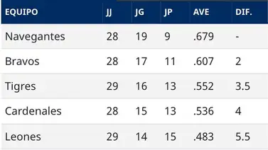 Así cierra la tabla de posiciones del beisbol venezolano este 28 de nov: Tigres logra sexto triunfo en hilo Así cierra la tabla de posiciones del beisbol venezolano este 28 de nov: Tigres logra sexto triunfo en hilo