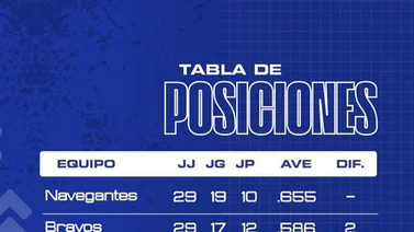 Así cierra la tabla de posiciones del beisbol venezolano este 28 de nov: Tiburones de La Guaira no ve luz