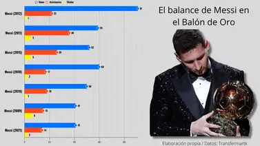 Messi gana el Balón de Oro más ganga de su carrera Messi gana el Balón de Oro más ganga de su carrera