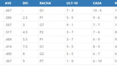 Así cierra la tabla de posiciones de la LVBP este 29-NOV: Magallanes se escapa en la punta