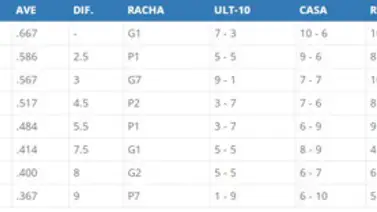 Así cierra la tabla de posiciones de la LVBP este 29-NOV: Magallanes se escapa en la punta Así cierra la tabla de posiciones de la LVBP este 29-NOV: Magallanes se escapa en la punta