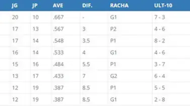 Tiburones por fin vencen, Caribes acechan y Cardenales vuelven: posiciones de la LVBP este 1-DIC Tiburones por fin vencen, Caribes acechan y Cardenales vuelven: posiciones de la LVBP este 1-DIC